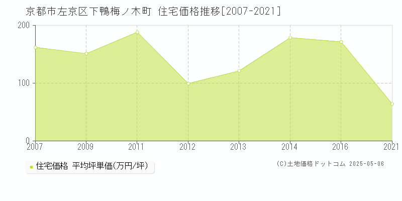 下鴨梅ノ木町(京都市左京区)の住宅価格推移グラフ(坪単価)[2007-2021年]