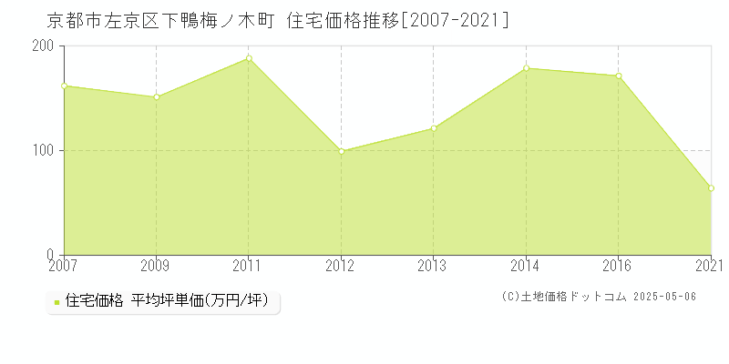 京都市左京区下鴨梅ノ木町の住宅価格推移グラフ 