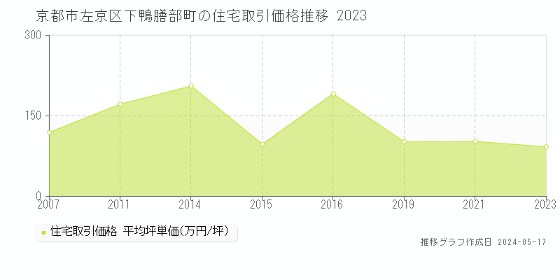 京都市左京区下鴨膳部町の住宅価格推移グラフ 