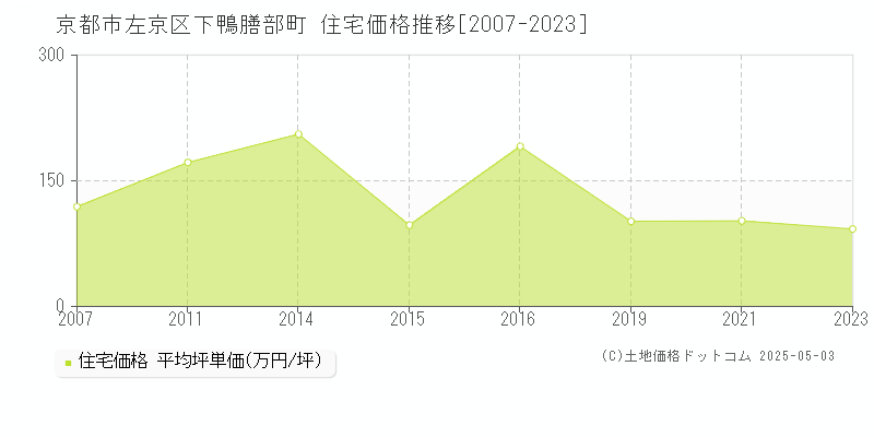 下鴨膳部町(京都市左京区)の住宅価格推移グラフ(坪単価)[2007-2023年]