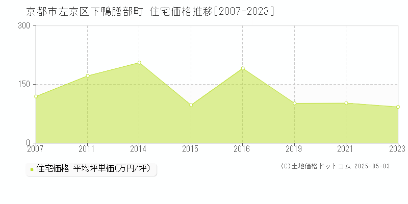 京都市左京区下鴨膳部町の住宅価格推移グラフ 