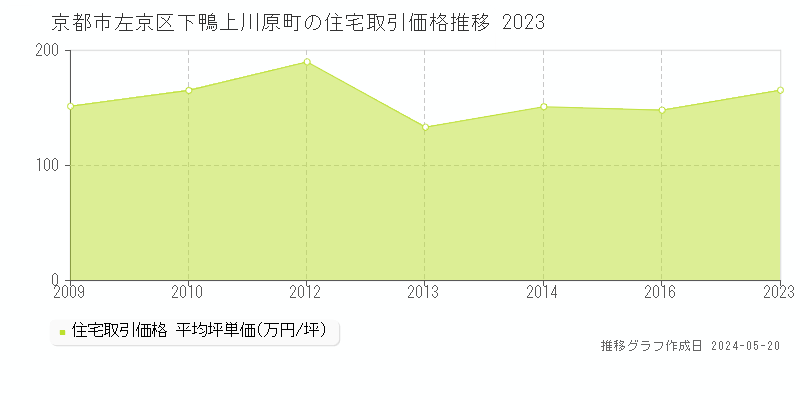 京都市左京区下鴨上川原町の住宅価格推移グラフ 