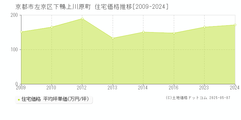 下鴨上川原町(京都市左京区)の住宅価格推移グラフ(坪単価)[2009-2024年]