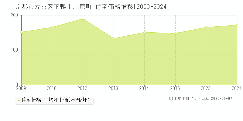 京都市左京区下鴨上川原町の住宅価格推移グラフ 