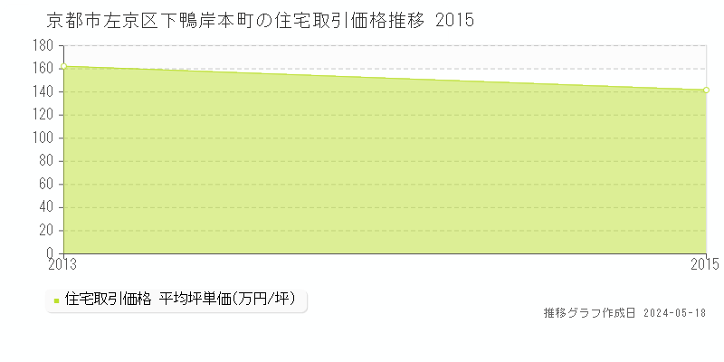 京都市左京区下鴨岸本町の住宅価格推移グラフ 