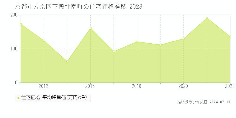 京都市左京区下鴨北園町の住宅価格推移グラフ 