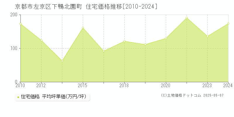 下鴨北園町(京都市左京区)の住宅価格推移グラフ(坪単価)[2010-2024年]