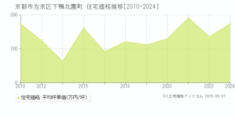 京都市左京区下鴨北園町の住宅価格推移グラフ 