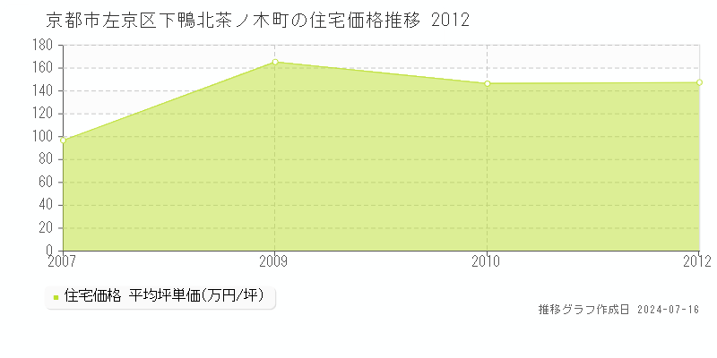 京都市左京区下鴨北茶ノ木町の住宅価格推移グラフ 