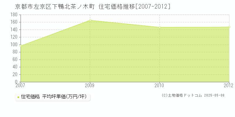 下鴨北茶ノ木町(京都市左京区)の住宅価格推移グラフ(坪単価)[2007-2012年]