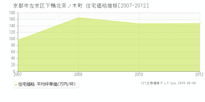 京都市左京区下鴨北茶ノ木町の住宅価格推移グラフ 