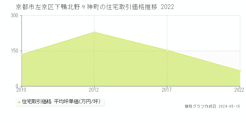 京都市左京区下鴨北野々神町の住宅価格推移グラフ 