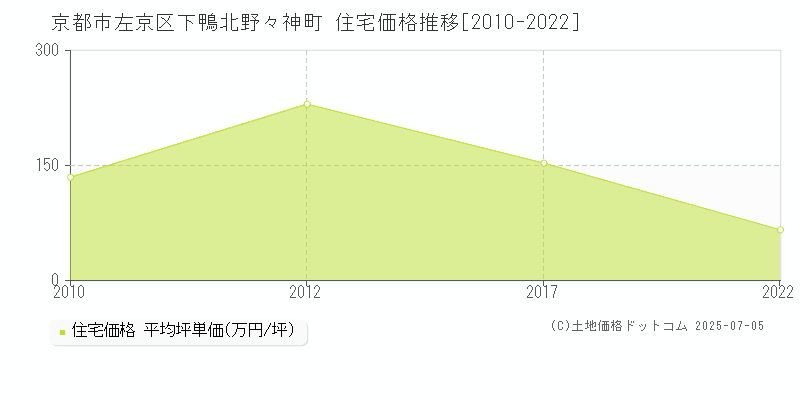 下鴨北野々神町(京都市左京区)の住宅価格推移グラフ(坪単価)[2010-2022年]