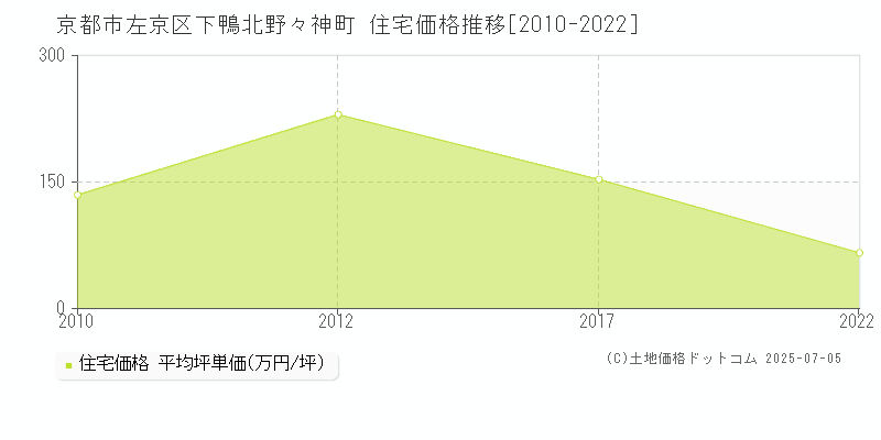 京都市左京区下鴨北野々神町の住宅価格推移グラフ 