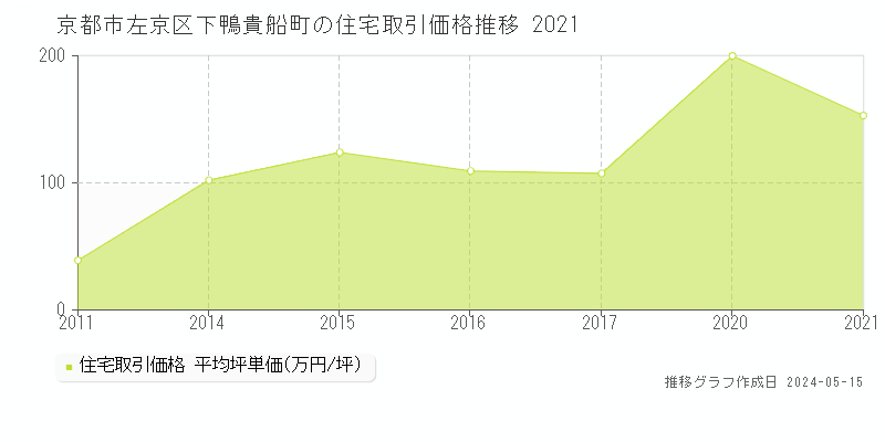 京都市左京区下鴨貴船町の住宅価格推移グラフ 