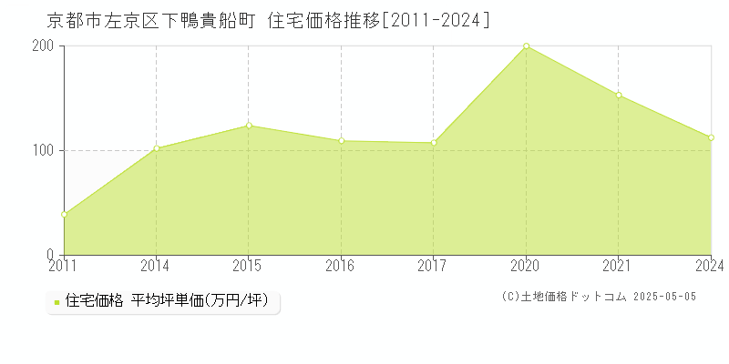 下鴨貴船町(京都市左京区)の住宅価格推移グラフ(坪単価)[2011-2024年]