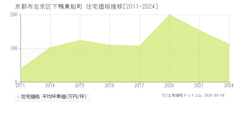 京都市左京区下鴨貴船町の住宅価格推移グラフ 