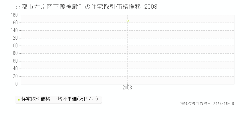 京都市左京区下鴨神殿町の住宅価格推移グラフ 