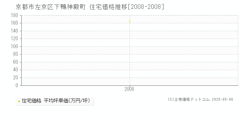 京都市左京区下鴨神殿町の住宅価格推移グラフ 