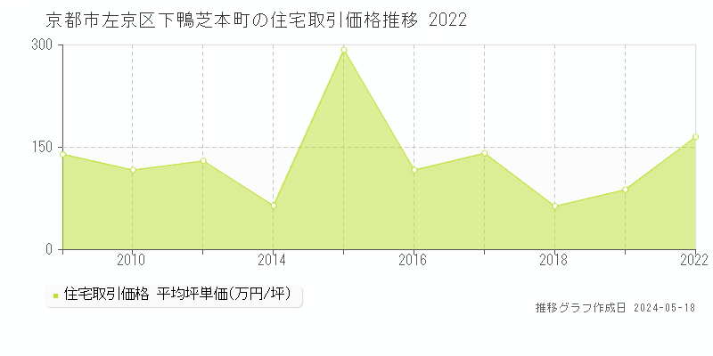 京都市左京区下鴨芝本町の住宅価格推移グラフ 