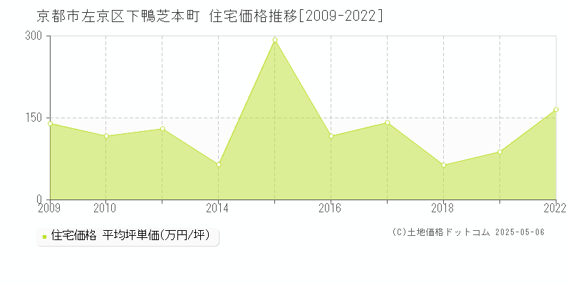 下鴨芝本町(京都市左京区)の住宅価格推移グラフ(坪単価)[2009-2022年]