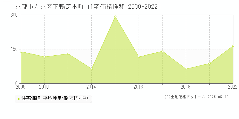 京都市左京区下鴨芝本町の住宅価格推移グラフ 