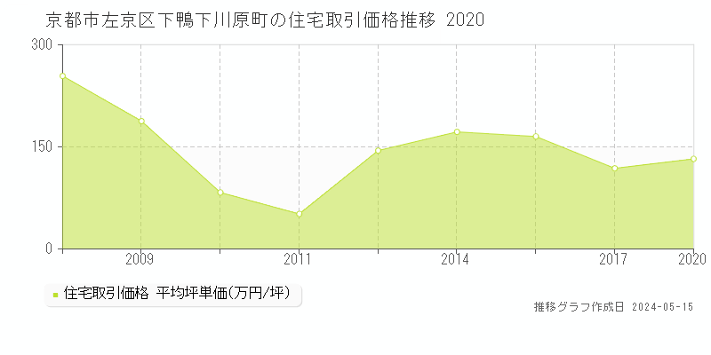 京都市左京区下鴨下川原町の住宅価格推移グラフ 