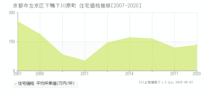 下鴨下川原町(京都市左京区)の住宅価格推移グラフ(坪単価)[2007-2020年]