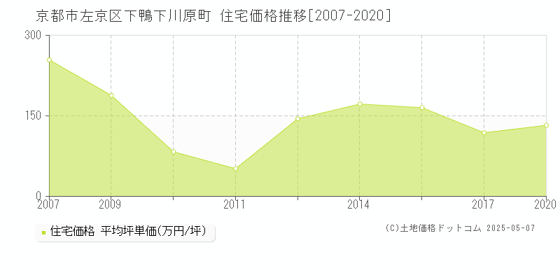 京都市左京区下鴨下川原町の住宅価格推移グラフ 