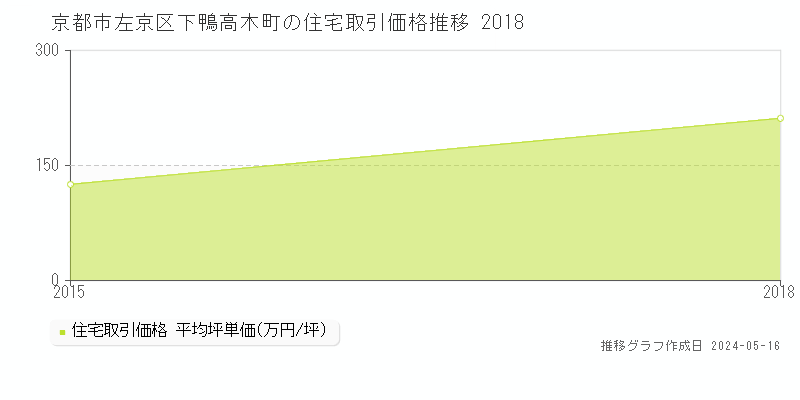 京都市左京区下鴨高木町の住宅価格推移グラフ 