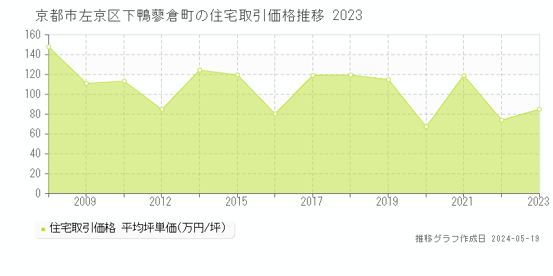 京都市左京区下鴨蓼倉町の住宅価格推移グラフ 