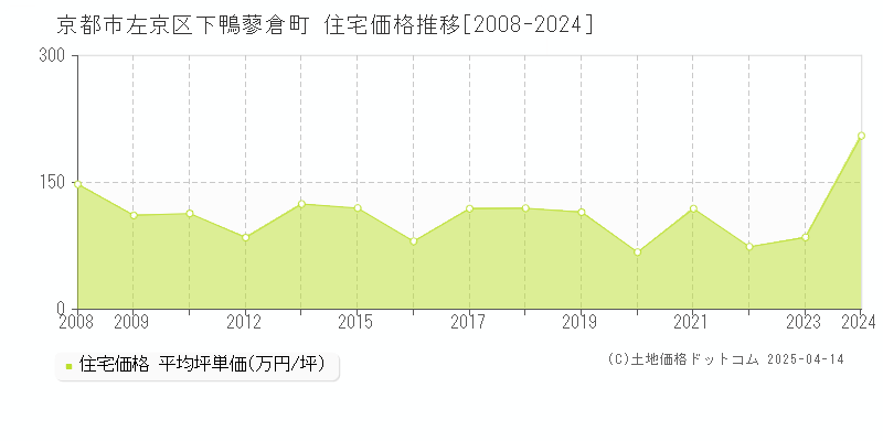 京都市左京区下鴨蓼倉町の住宅価格推移グラフ 