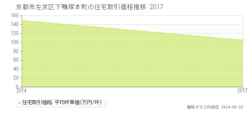 京都市左京区下鴨塚本町の住宅価格推移グラフ 