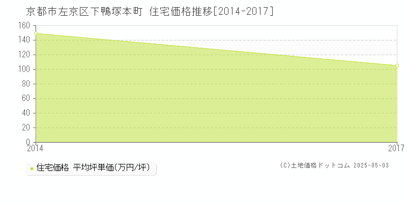 下鴨塚本町(京都市左京区)の住宅価格推移グラフ(坪単価)[2014-2017年]