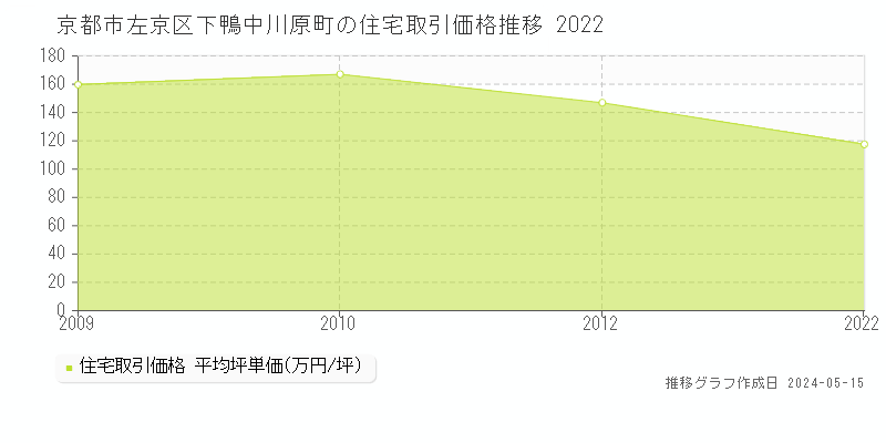 京都市左京区下鴨中川原町の住宅価格推移グラフ 