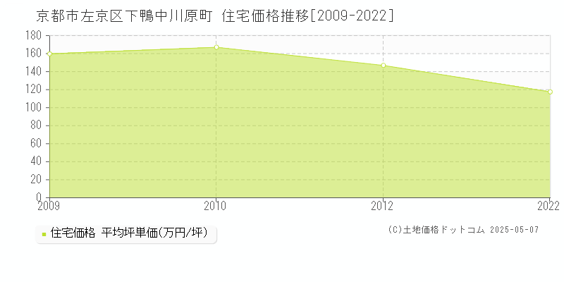 下鴨中川原町(京都市左京区)の住宅価格推移グラフ(坪単価)[2009-2022年]