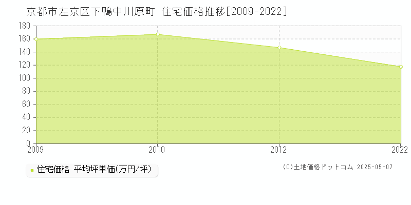 京都市左京区下鴨中川原町の住宅価格推移グラフ 