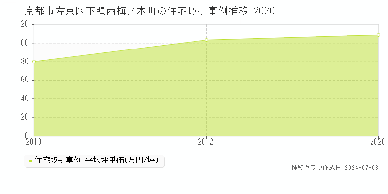 京都市左京区下鴨西梅ノ木町の住宅価格推移グラフ 