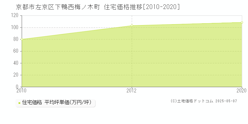 下鴨西梅ノ木町(京都市左京区)の住宅価格推移グラフ(坪単価)[2010-2020年]