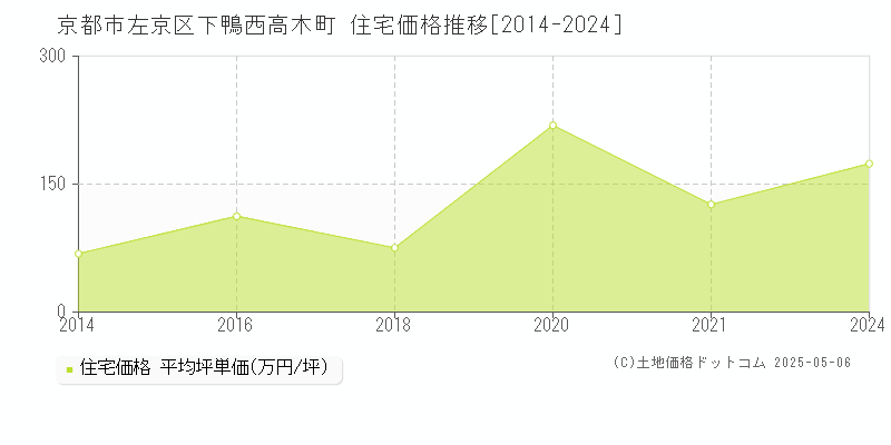 下鴨西高木町(京都市左京区)の住宅価格推移グラフ(坪単価)[2014-2024年]