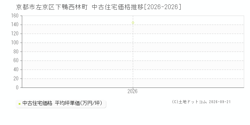 京都市左京区下鴨西林町の中古住宅価格推移グラフ(坪単価)[2026-2026年]