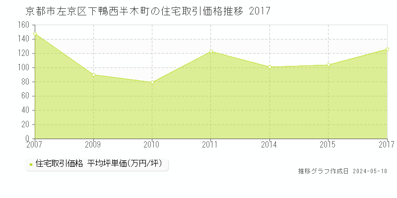 京都市左京区下鴨西半木町の住宅価格推移グラフ 