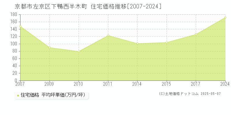 下鴨西半木町(京都市左京区)の住宅価格推移グラフ(坪単価)[2007-2024年]