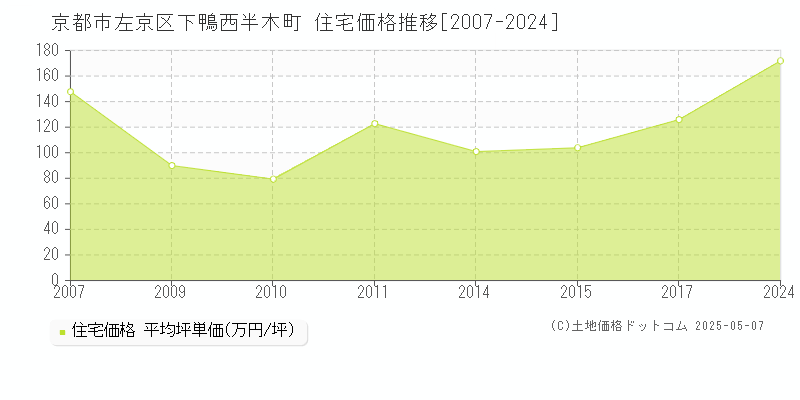 京都市左京区下鴨西半木町の住宅価格推移グラフ 