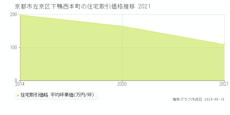 京都市左京区下鴨西本町の住宅価格推移グラフ 