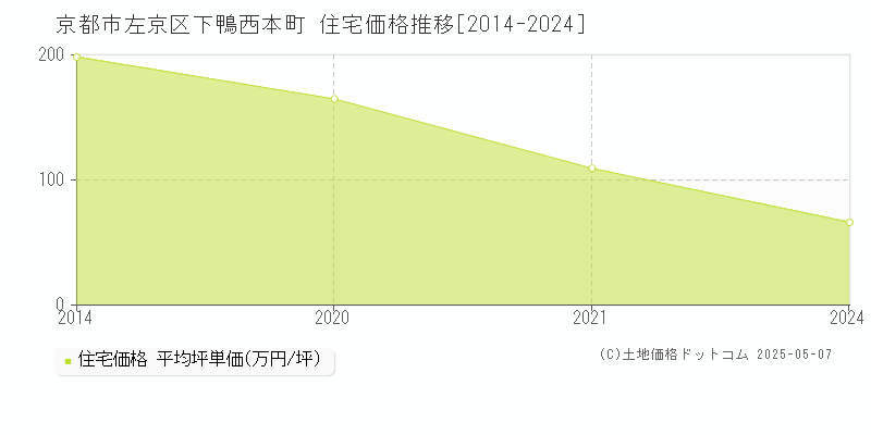下鴨西本町(京都市左京区)の住宅価格推移グラフ(坪単価)[2014-2024年]