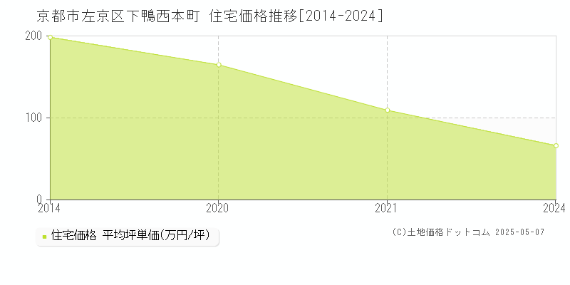 京都市左京区下鴨西本町の住宅価格推移グラフ 