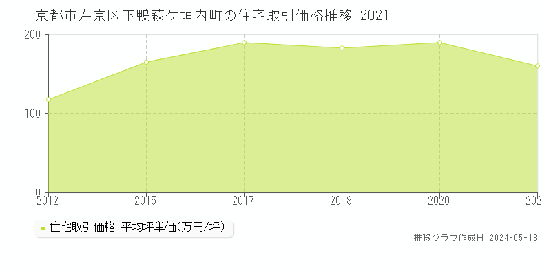 京都市左京区下鴨萩ケ垣内町の住宅価格推移グラフ 