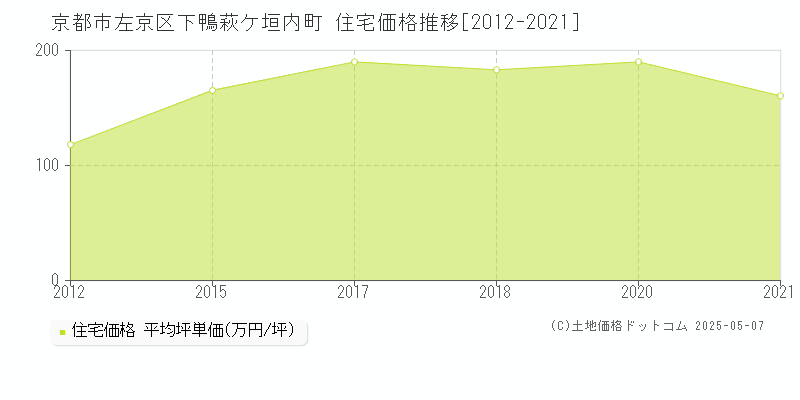 下鴨萩ケ垣内町(京都市左京区)の住宅価格推移グラフ(坪単価)[2012-2021年]