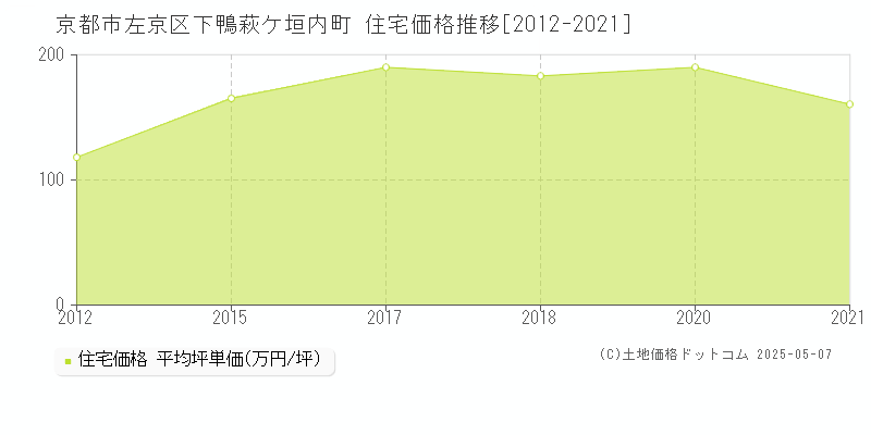 京都市左京区下鴨萩ケ垣内町の住宅価格推移グラフ 